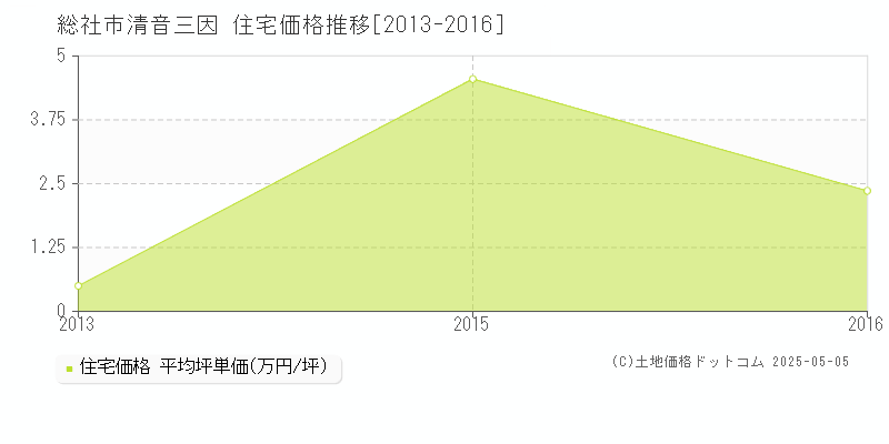 清音三因(総社市)の住宅価格推移グラフ(坪単価)[2013-2016年]