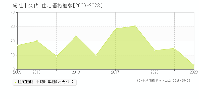 久代(総社市)の住宅価格推移グラフ(坪単価)[2009-2023年]