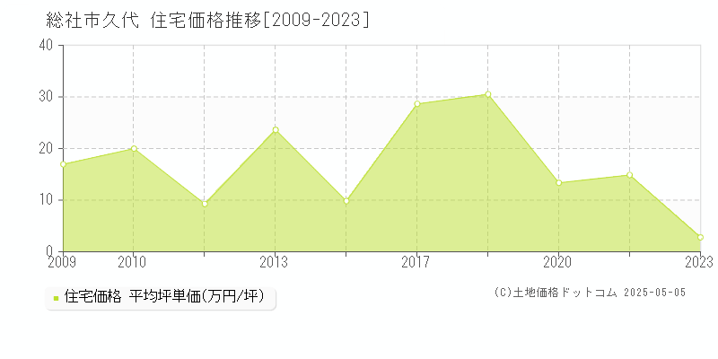 総社市久代の住宅価格推移グラフ 