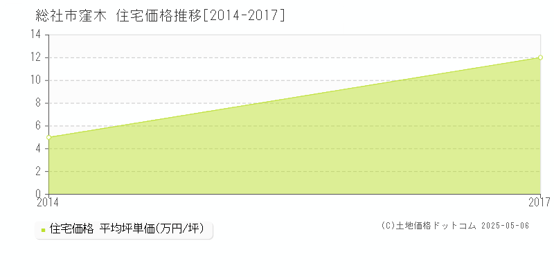 窪木(総社市)の住宅価格推移グラフ(坪単価)[2014-2017年]