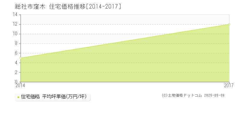 総社市窪木の住宅価格推移グラフ 