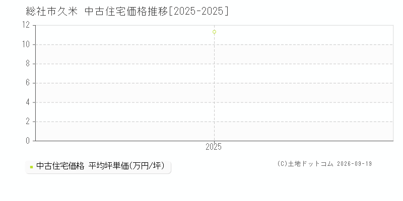 総社市久米の中古住宅価格推移グラフ(坪単価)[2025-2025年]
