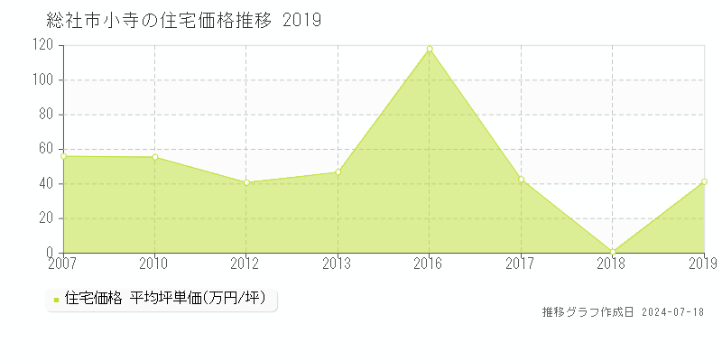総社市小寺の住宅価格推移グラフ 