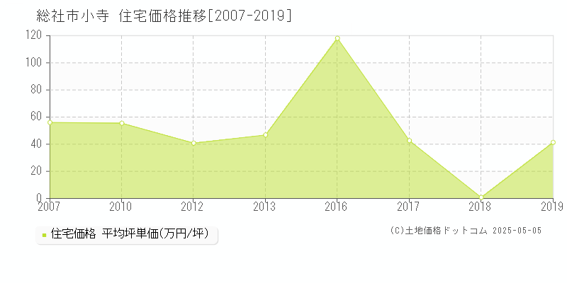小寺(総社市)の住宅価格推移グラフ(坪単価)[2007-2019年]