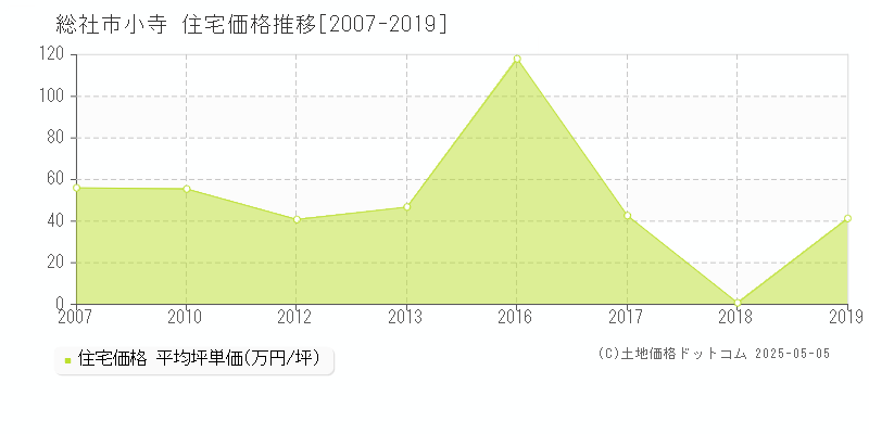 総社市小寺の住宅価格推移グラフ 