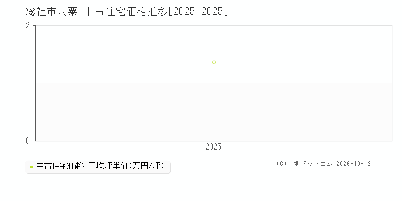 総社市宍粟の中古住宅価格推移グラフ(坪単価)[2025-2025年]