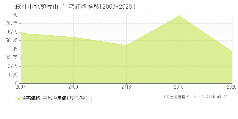 地頭片山(総社市)の住宅価格推移グラフ(坪単価)[2007-2020年]