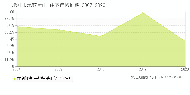 総社市地頭片山の住宅価格推移グラフ 