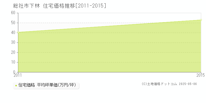 下林(総社市)の住宅価格推移グラフ(坪単価)[2011-2015年]