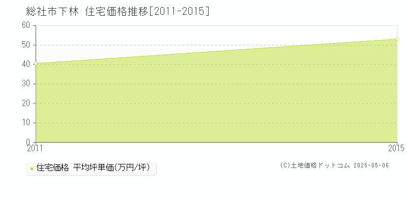 総社市下林の住宅価格推移グラフ 