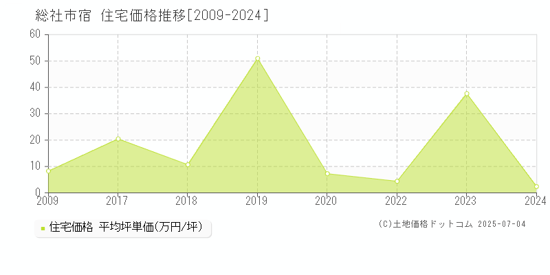 宿(総社市)の住宅価格推移グラフ(坪単価)[2009-2024年]