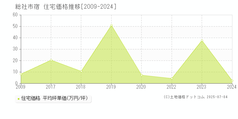 総社市宿の住宅価格推移グラフ 