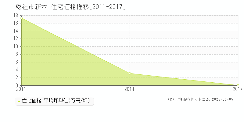 新本(総社市)の住宅価格推移グラフ(坪単価)[2011-2017年]