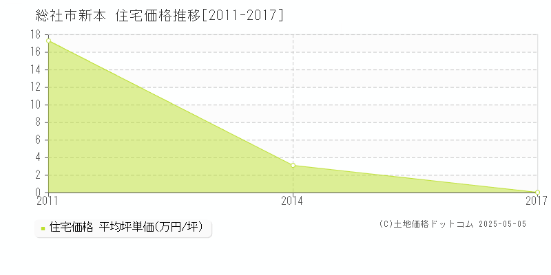 総社市新本の住宅価格推移グラフ 