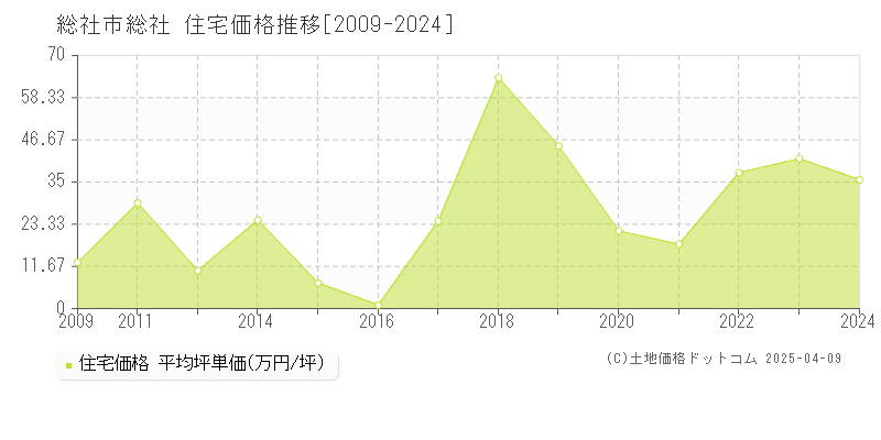 総社市総社の住宅価格推移グラフ 