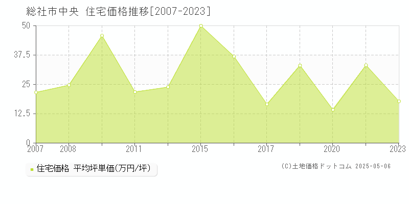 中央(総社市)の住宅価格推移グラフ(坪単価)[2007-2023年]
