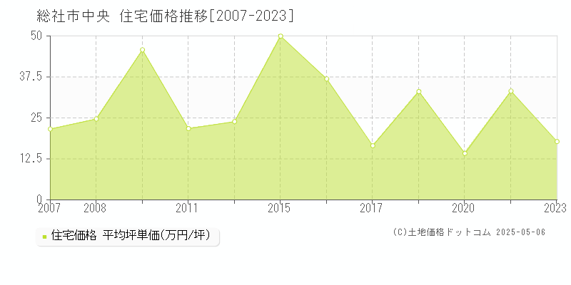 総社市中央の住宅価格推移グラフ 