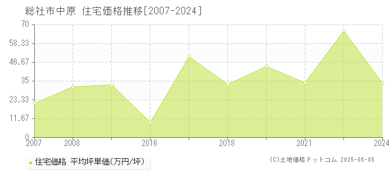 中原(総社市)の住宅価格推移グラフ(坪単価)[2007-2024年]