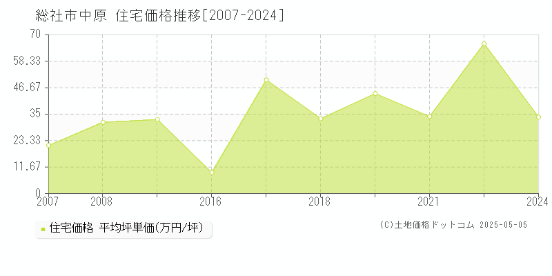 総社市中原の住宅価格推移グラフ 