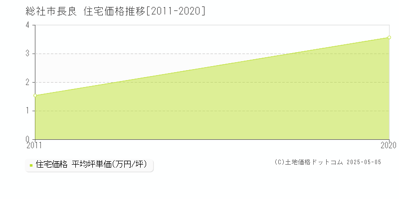 長良(総社市)の住宅価格推移グラフ(坪単価)[2011-2020年]
