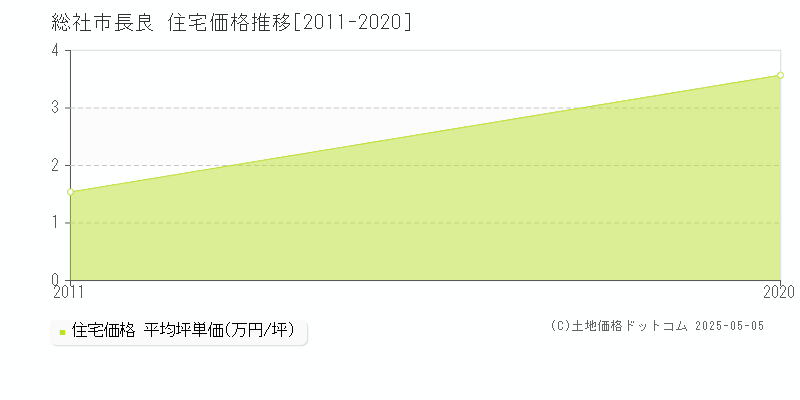 総社市長良の住宅価格推移グラフ 