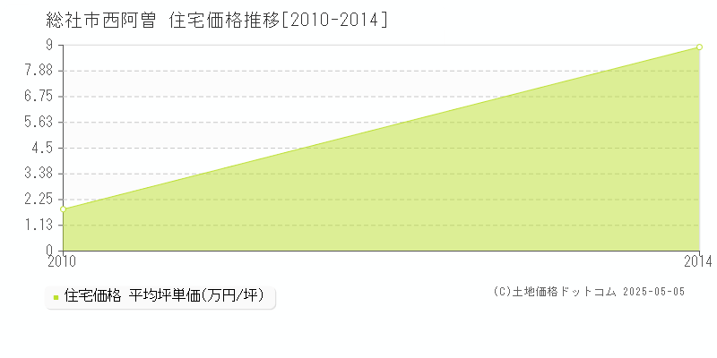 西阿曽(総社市)の住宅価格推移グラフ(坪単価)[2010-2014年]