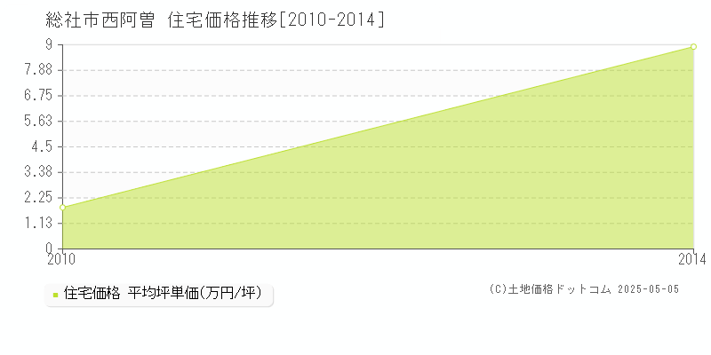 総社市西阿曽の住宅価格推移グラフ 