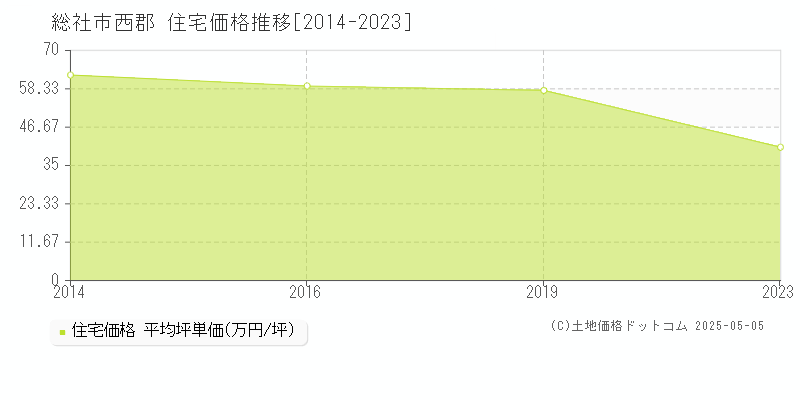 西郡(総社市)の住宅価格推移グラフ(坪単価)[2014-2023年]