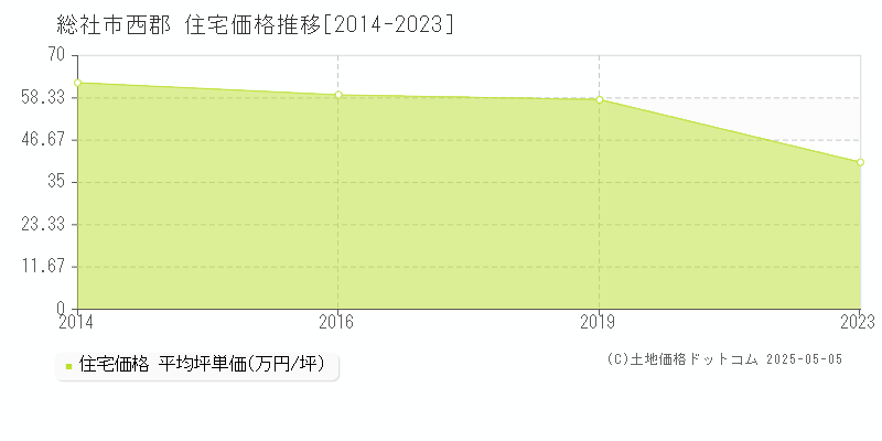 総社市西郡の住宅価格推移グラフ 