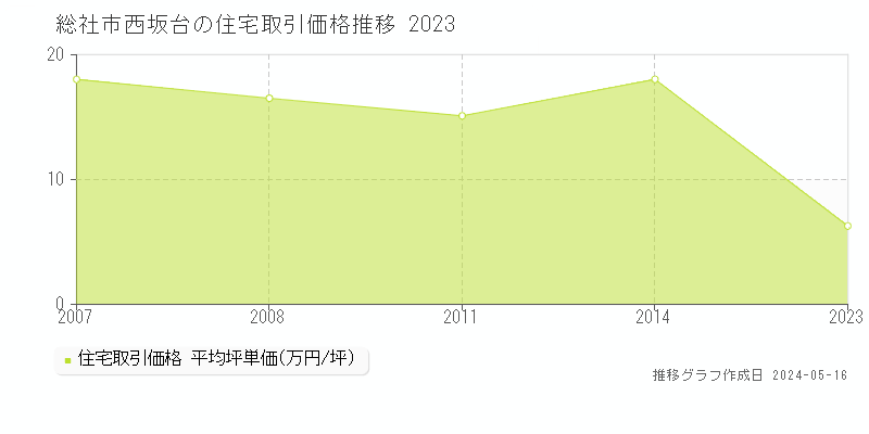 総社市西坂台の住宅取引価格推移グラフ 