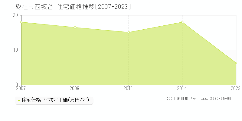 西坂台(総社市)の住宅価格推移グラフ(坪単価)[2007-2023年]