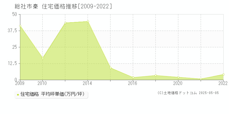 秦(総社市)の住宅価格推移グラフ(坪単価)[2009-2022年]