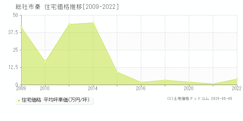 総社市秦の住宅価格推移グラフ 