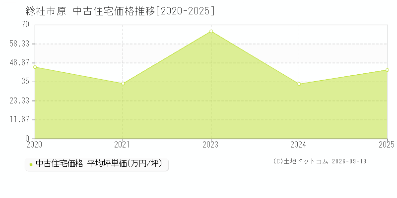 総社市原の中古住宅価格推移グラフ(坪単価)[2020-2025年]
