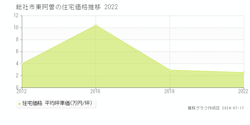 総社市東阿曽の住宅価格推移グラフ 
