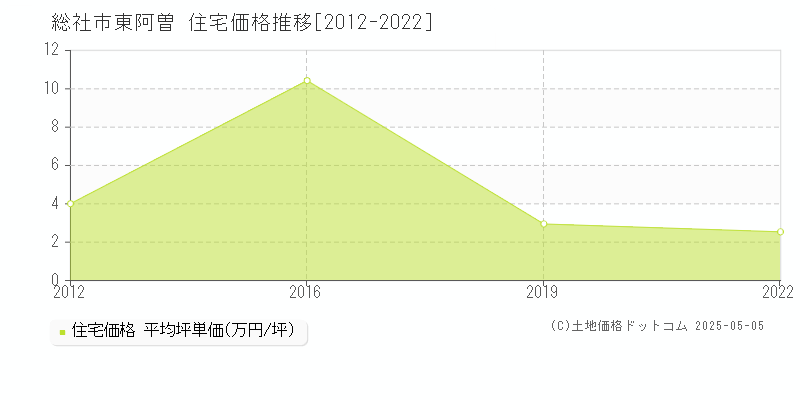 東阿曽(総社市)の住宅価格推移グラフ(坪単価)[2012-2022年]
