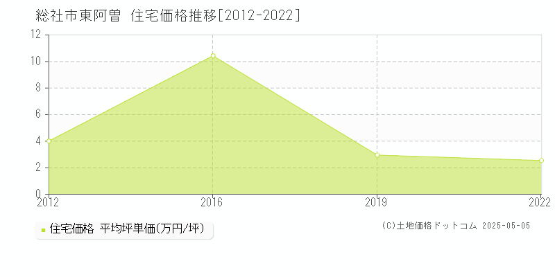 総社市東阿曽の住宅価格推移グラフ 