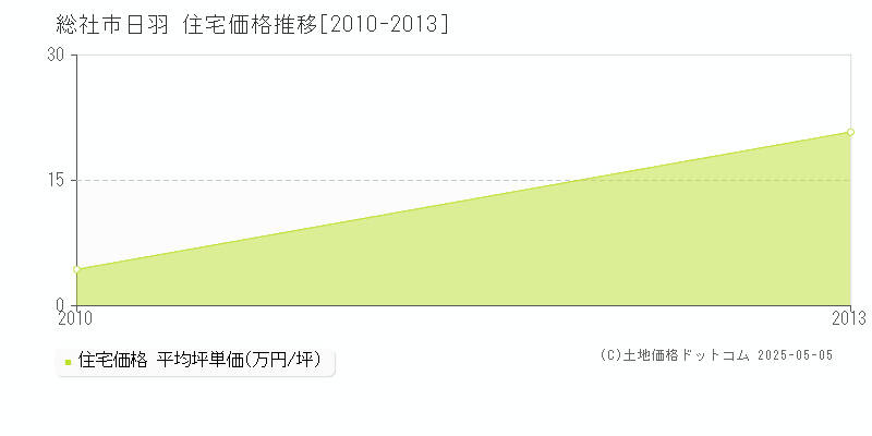 日羽(総社市)の住宅価格推移グラフ(坪単価)[2010-2013年]