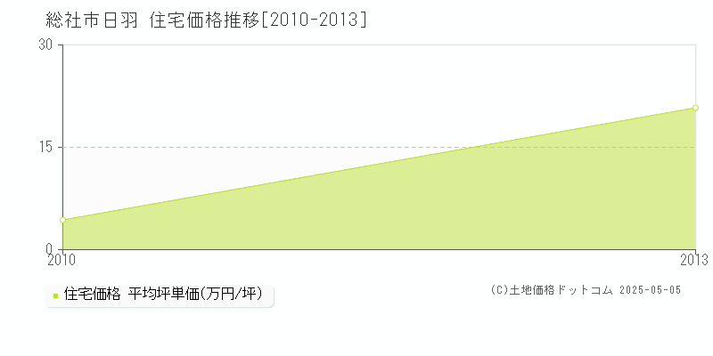 総社市日羽の住宅価格推移グラフ 