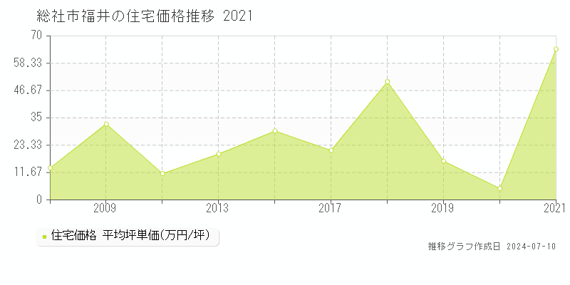 総社市福井の住宅価格推移グラフ 