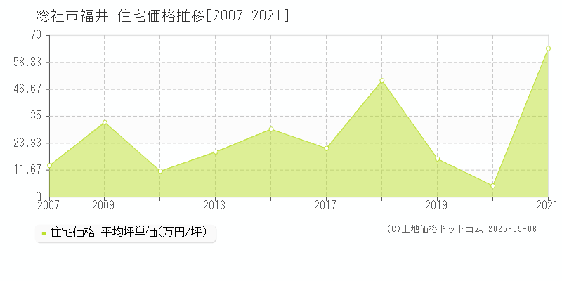 福井(総社市)の住宅価格推移グラフ(坪単価)[2007-2021年]