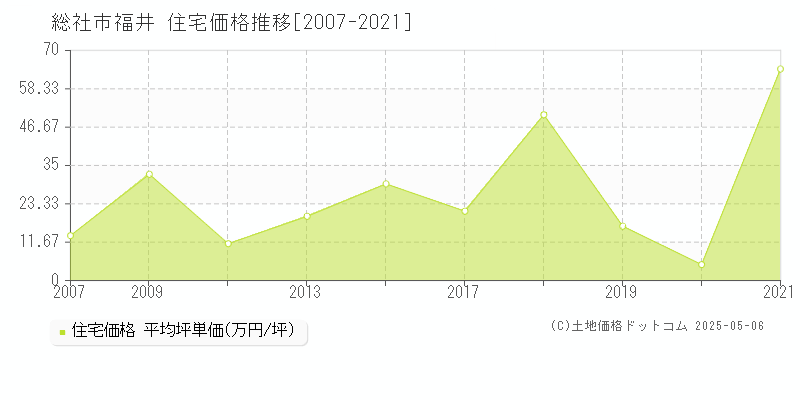 総社市福井の住宅価格推移グラフ 