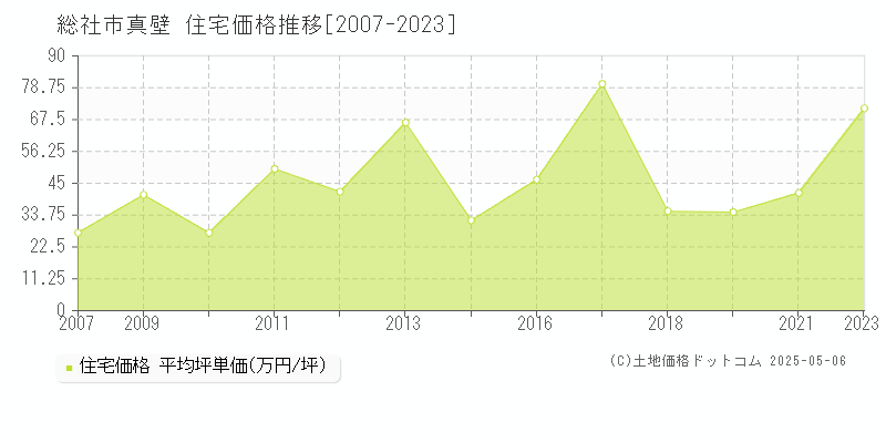 真壁(総社市)の住宅価格推移グラフ(坪単価)[2007-2023年]