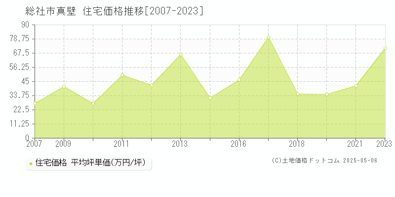 総社市真壁の住宅価格推移グラフ 