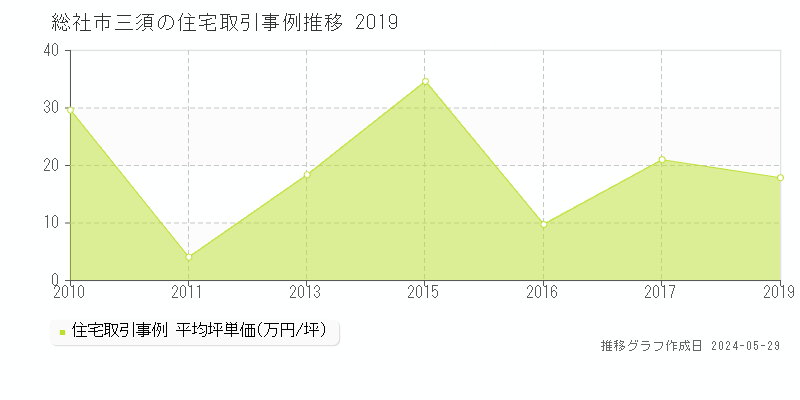 総社市三須の住宅価格推移グラフ 