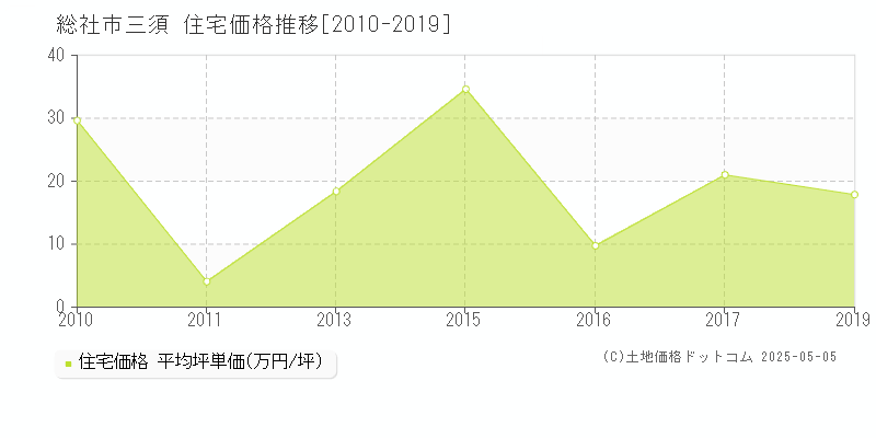 三須(総社市)の住宅価格推移グラフ(坪単価)[2010-2019年]