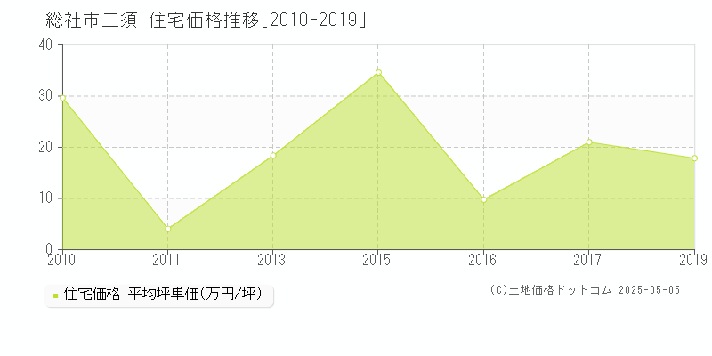 総社市三須の住宅価格推移グラフ 