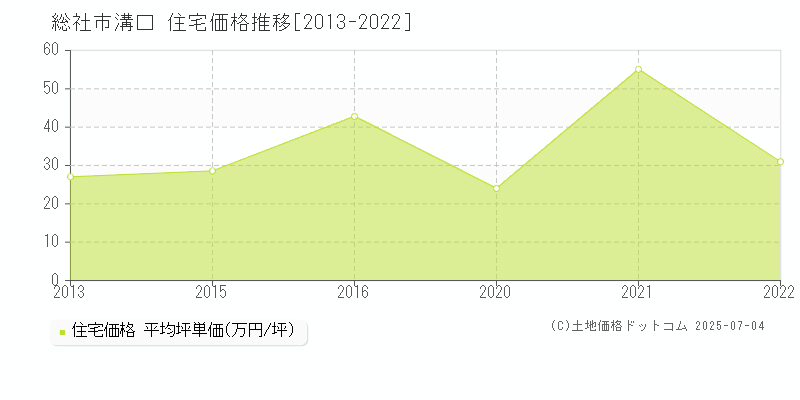 溝口(総社市)の住宅価格推移グラフ(坪単価)[2013-2022年]