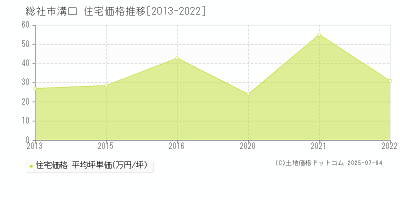 総社市溝口の住宅価格推移グラフ 