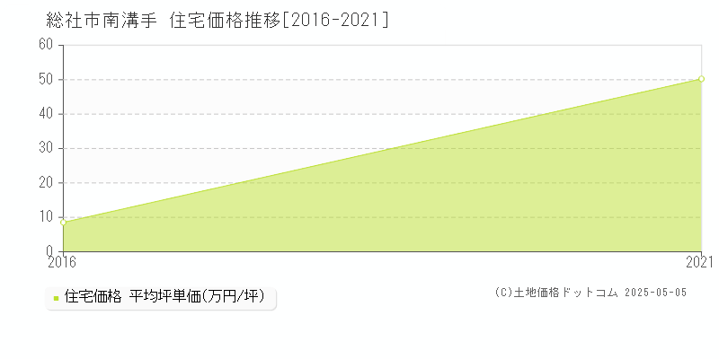 南溝手(総社市)の住宅価格推移グラフ(坪単価)[2016-2021年]